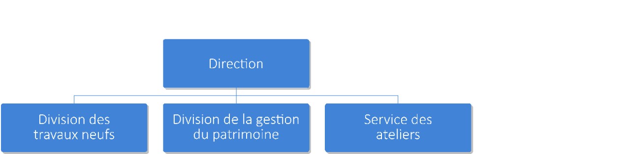 organigramme